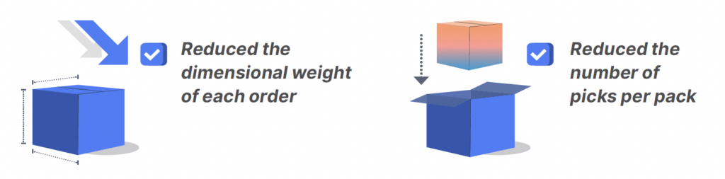 reduced the dimensional weight of each order; reduced the number of picks per pack